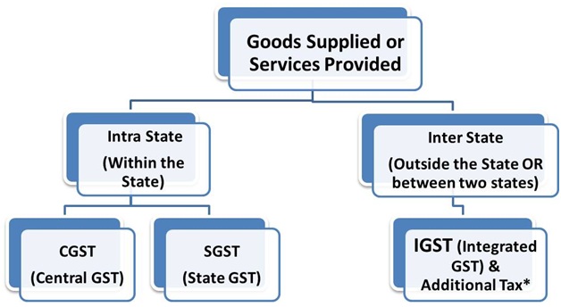 What is GST ?