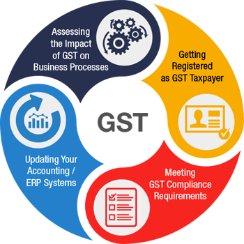 What is GST ?