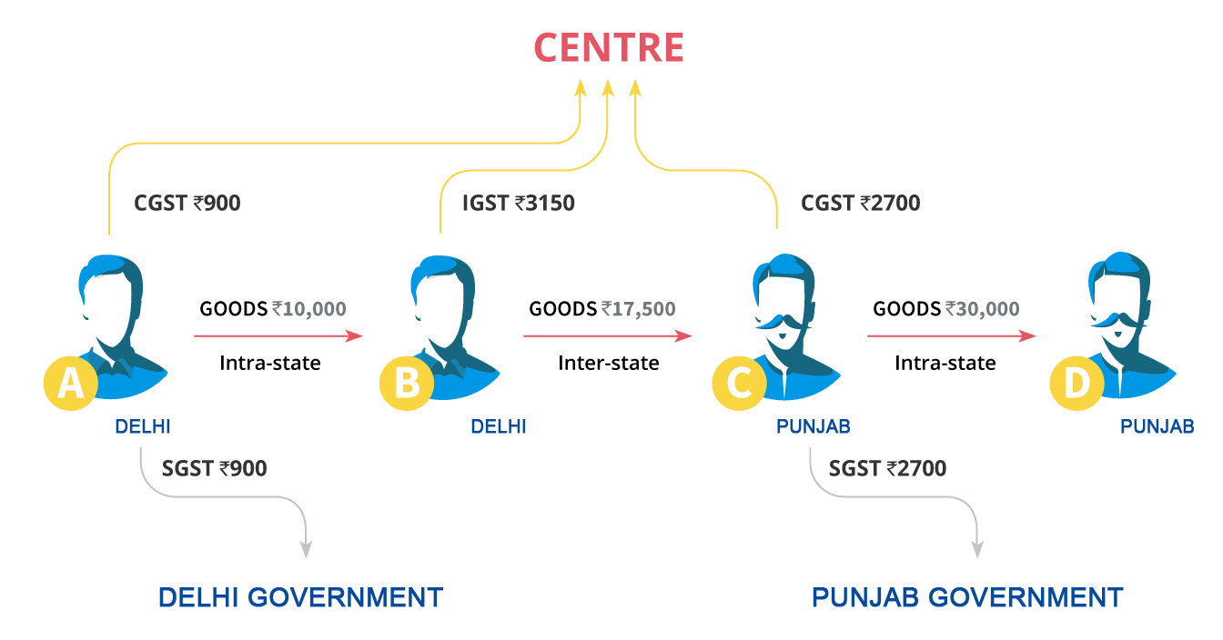 What is GST ?